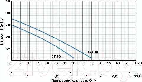 Поверхностный насос Unipump JS 100 — фото 6